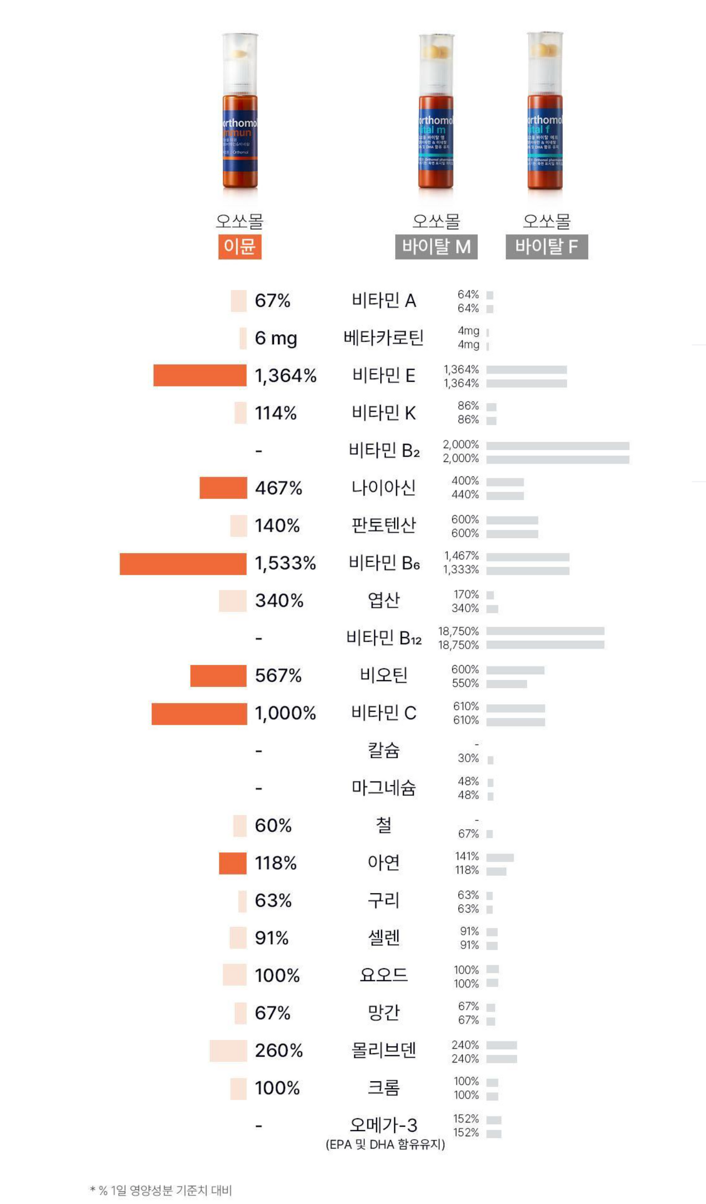 Orthomol Immun 免疫維他命飲 7+1 pc